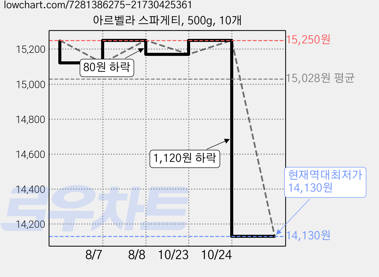 아르벨라 스파게티, 500g, 10개 가격 변동 차트, 현재가 14,130원, 역대최저가