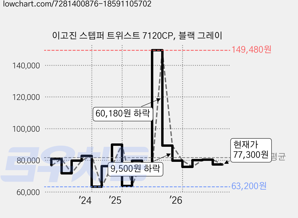 이고진 스텝퍼 트위스트 7120CP, 블랙 그레이 가격 변동 차트, 현재가 78,300원, 관측 최저가 63,200원