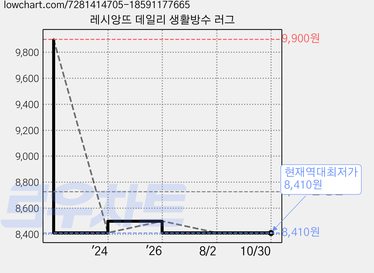 레시앙뜨 데일리 생활방수 러그 가격 변동 차트, 현재가 8,410원, 역대최저가