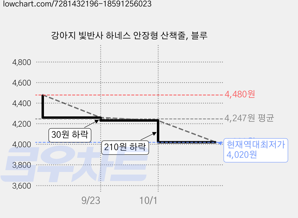 강아지 빛반사 하네스 안장형 산책줄, 블루 가격 변동 차트, 현재가 4,020원, 역대최저가