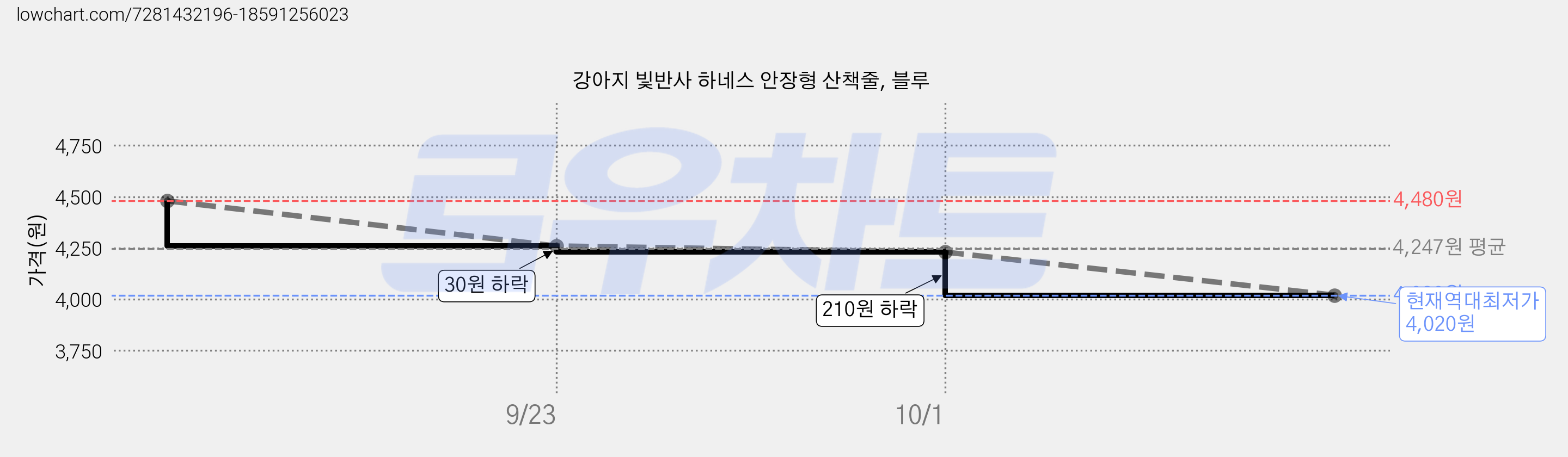 강아지 빛반사 하네스 안장형 산책줄, 블루 가격 변동 차트, 현재가 4,020원, 역대최저가