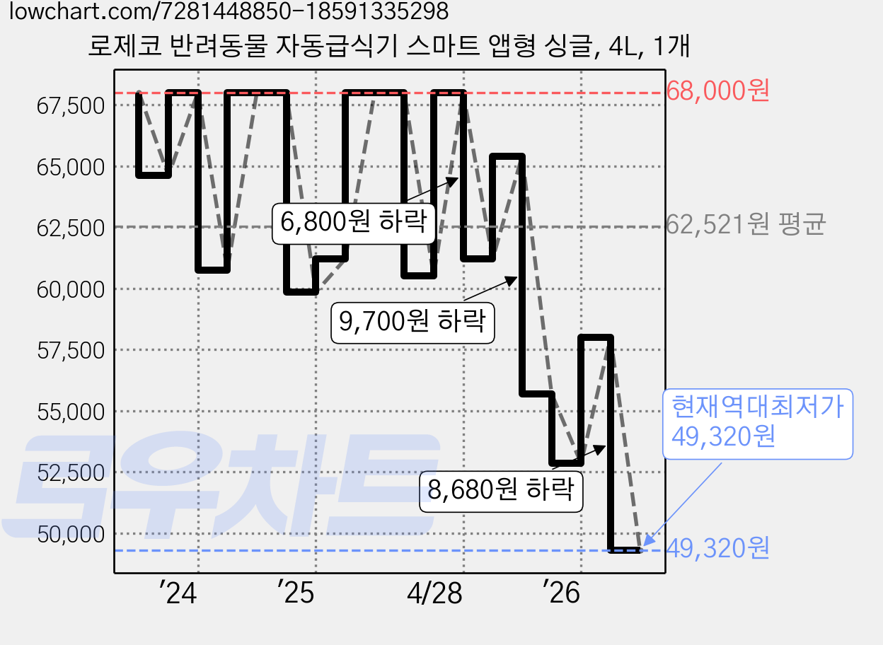 로제코 반려동물 자동급식기 스마트 앱형 싱글, 4L, 1개 가격 변동 차트, 현재가 49,320원, 역대최저가