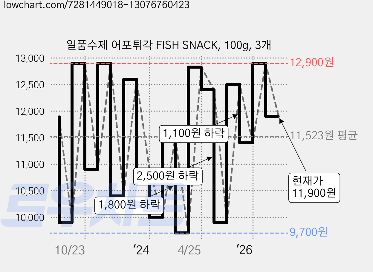 일품수제 어포튀각 FISH SNACK, 100g, 3개 가격 변동 차트, 현재가 11,900원, 관측 최저가 9,700원