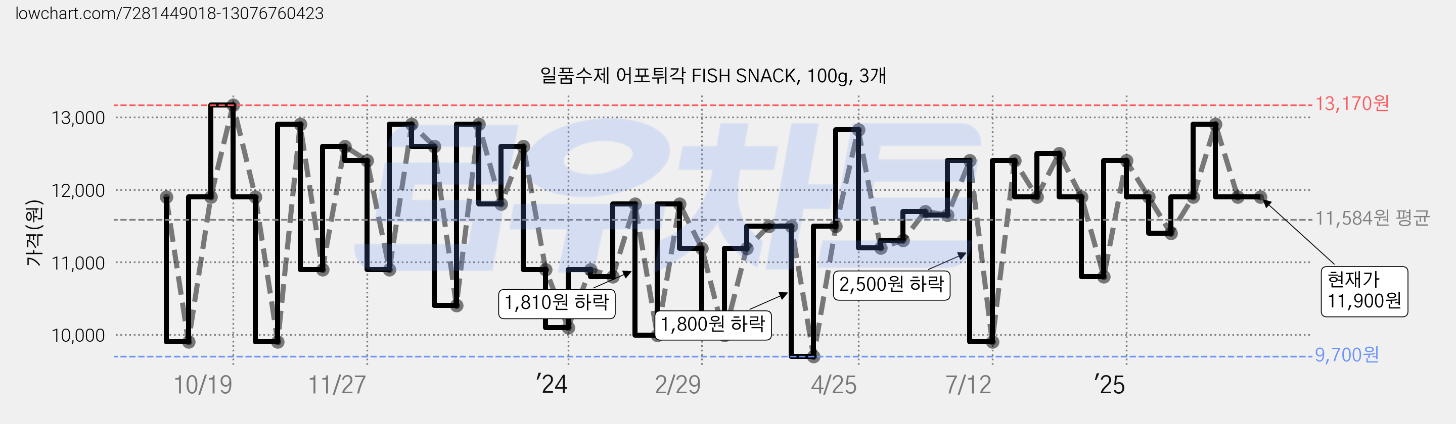 일품수제 어포튀각 FISH SNACK, 100g, 3개 가격 변동 차트, 현재가 11,900원, 관측 최저가 9,700원
