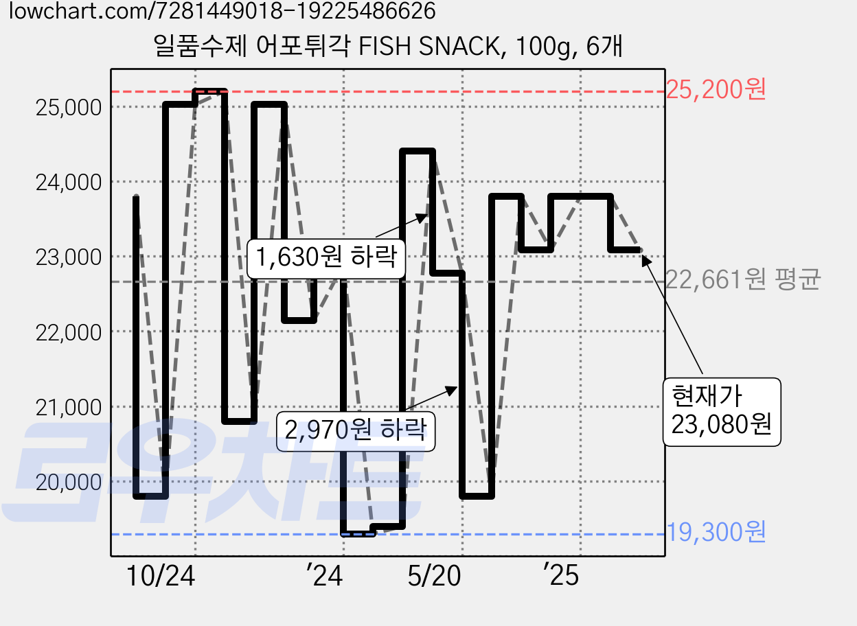 일품수제 어포튀각 FISH SNACK, 100g, 6개 가격 변동 차트, 현재가 23,080원, 관측 최저가 19,300원