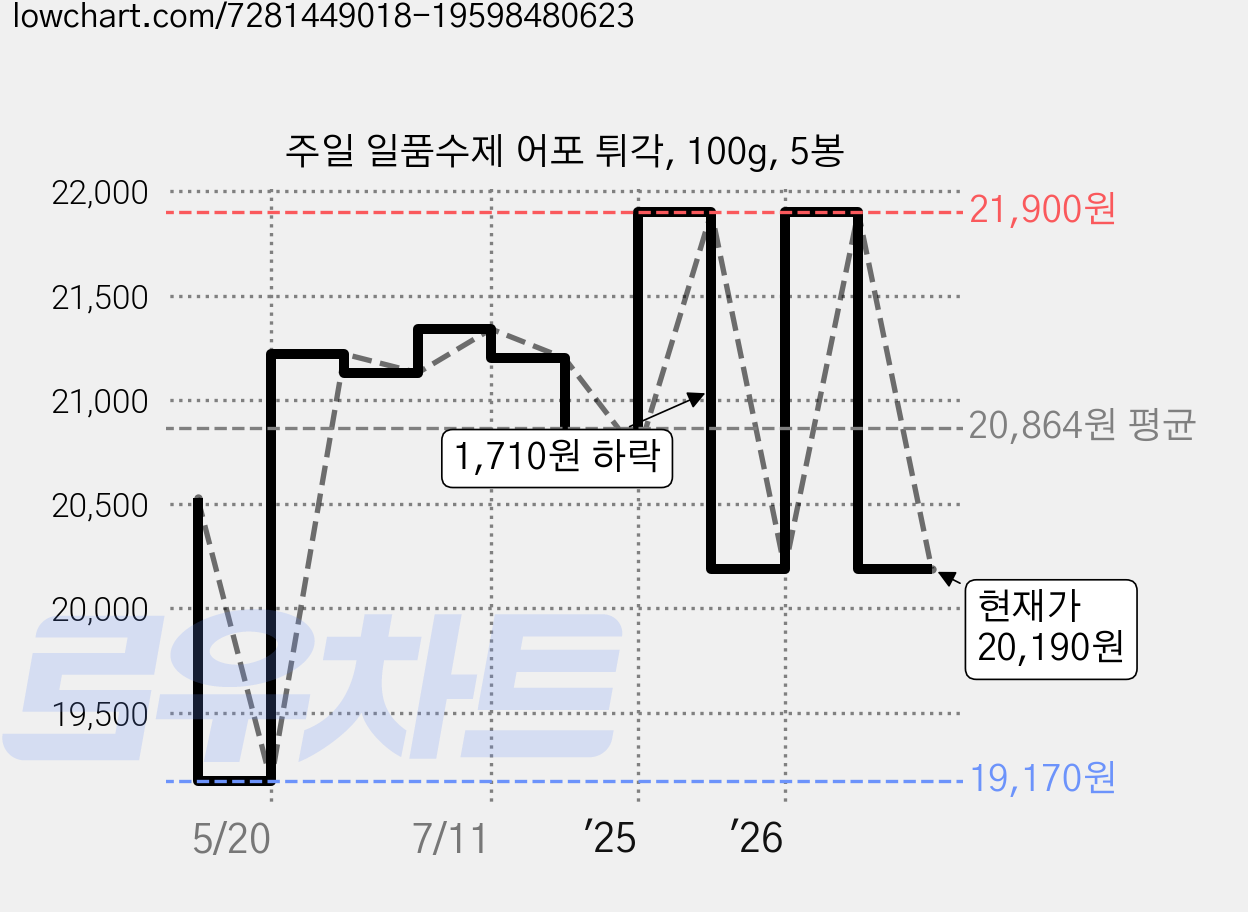 주일 일품수제 어포 튀각, 100g, 5봉 가격 변동 차트, 현재가 20,190원, 관측 최저가 19,170원