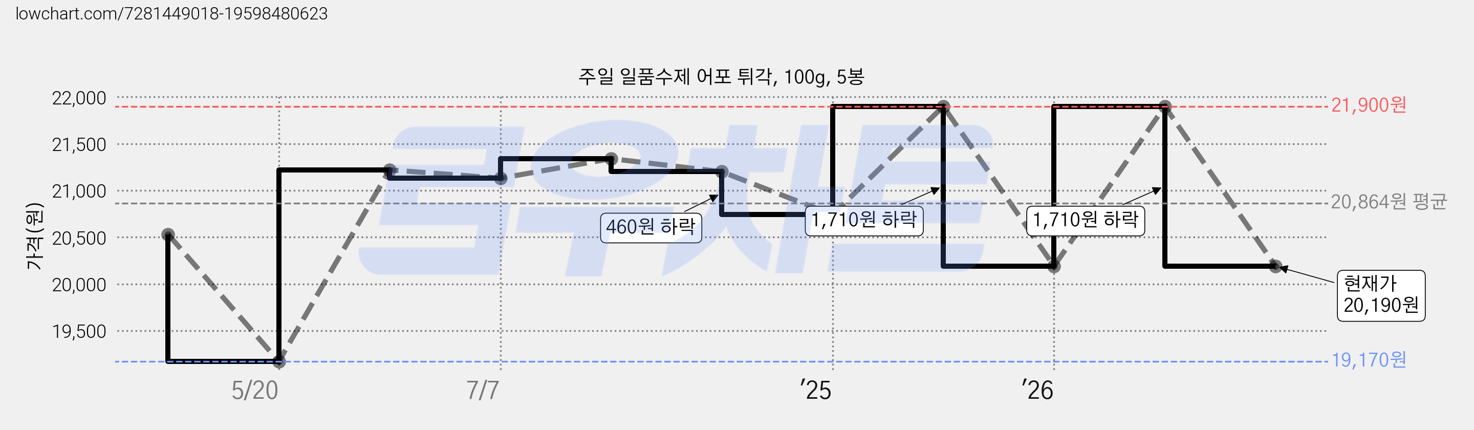 주일 일품수제 어포 튀각, 100g, 5봉 가격 변동 차트, 현재가 20,190원, 관측 최저가 19,170원
