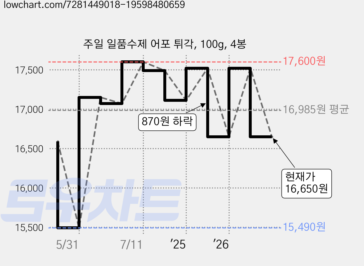 주일 일품수제 어포 튀각, 100g, 4봉 가격 변동 차트, 현재가 16,650원, 관측 최저가 15,490원