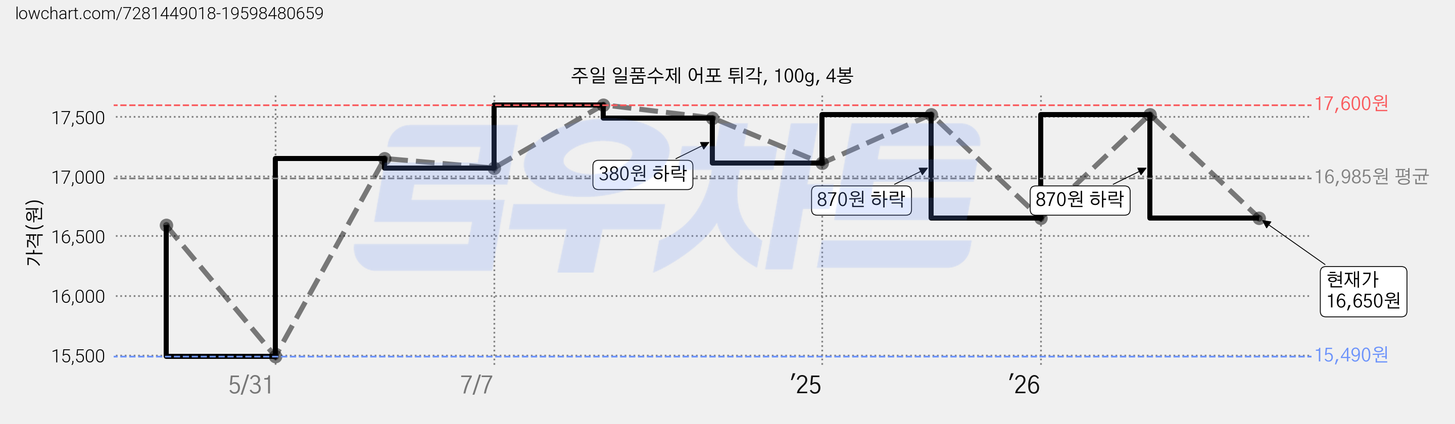 주일 일품수제 어포 튀각, 100g, 4봉 가격 변동 차트, 현재가 16,650원, 관측 최저가 15,490원