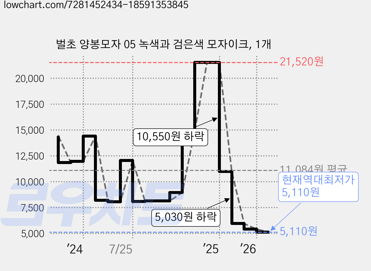 벌초 양봉모자 05 녹색과 검은색 모자이크, 1개 가격 변동 차트, 현재가 5,110원, 역대최저가