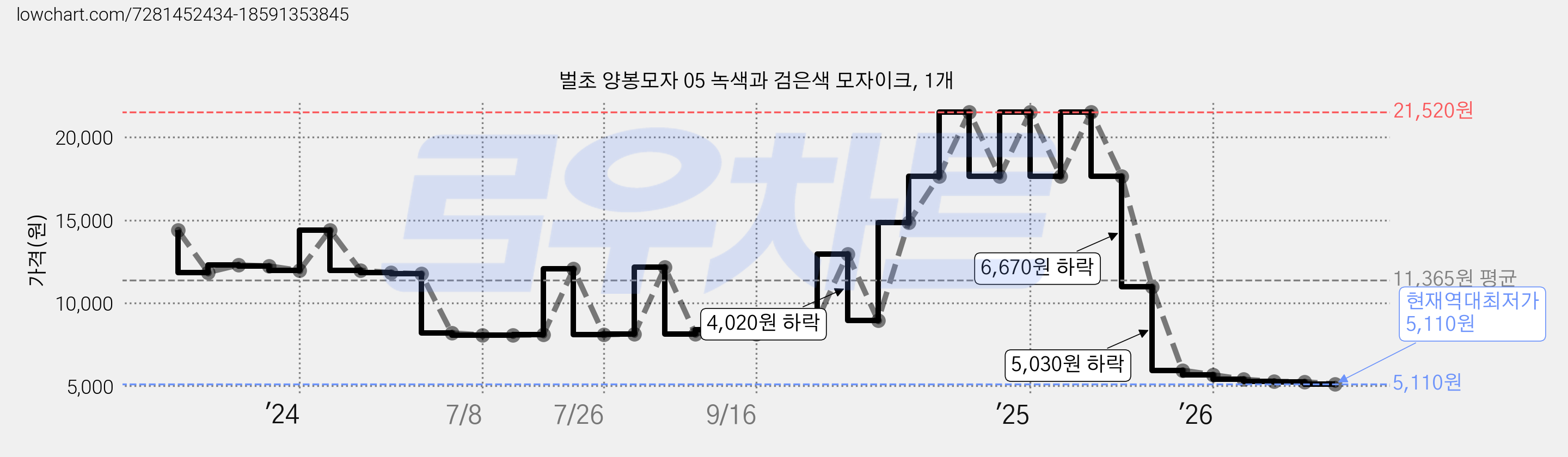 벌초 양봉모자 05 녹색과 검은색 모자이크, 1개 가격 변동 차트, 현재가 5,110원, 역대최저가