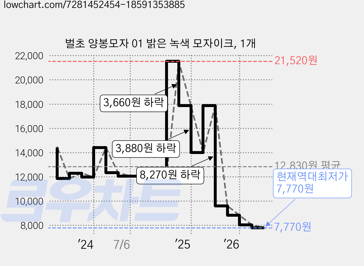벌초 양봉모자 01 밝은 녹색 모자이크, 1개 가격 변동 차트, 현재가 7,770원, 역대최저가