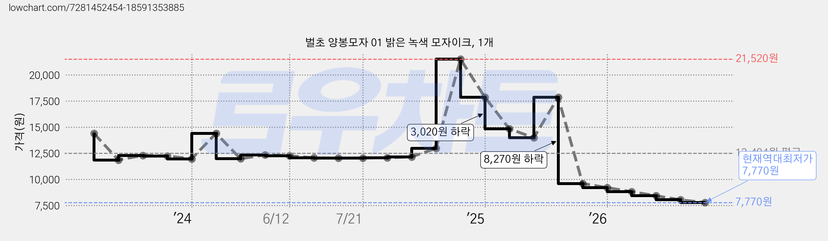 벌초 양봉모자 01 밝은 녹색 모자이크, 1개 가격 변동 차트, 현재가 7,770원, 역대최저가