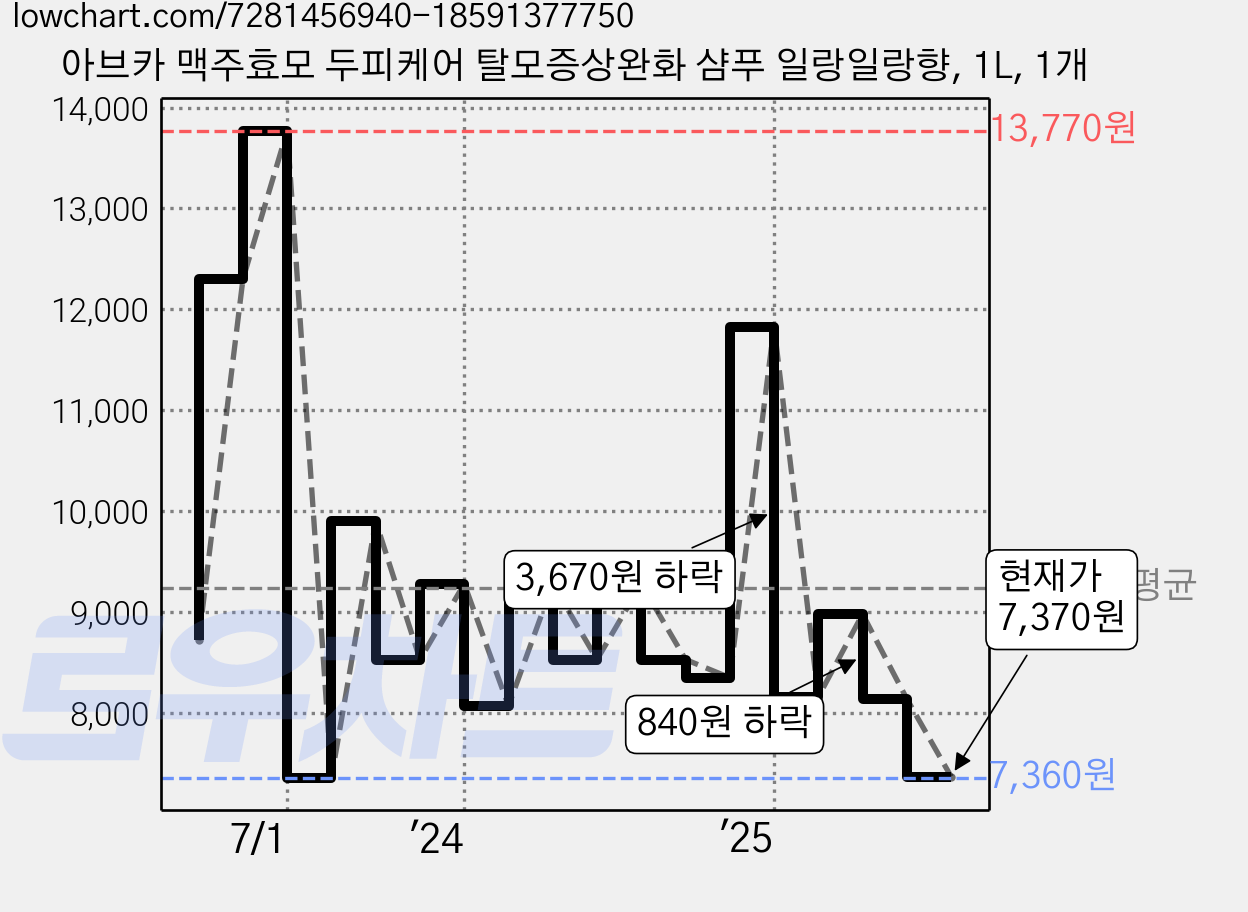 아브카 맥주효모 두피케어 탈모증상완화 샴푸 일랑일랑향, 1L, 1개 가격 변동 차트, 현재가 7,370원, 관측 최저가 6,900원