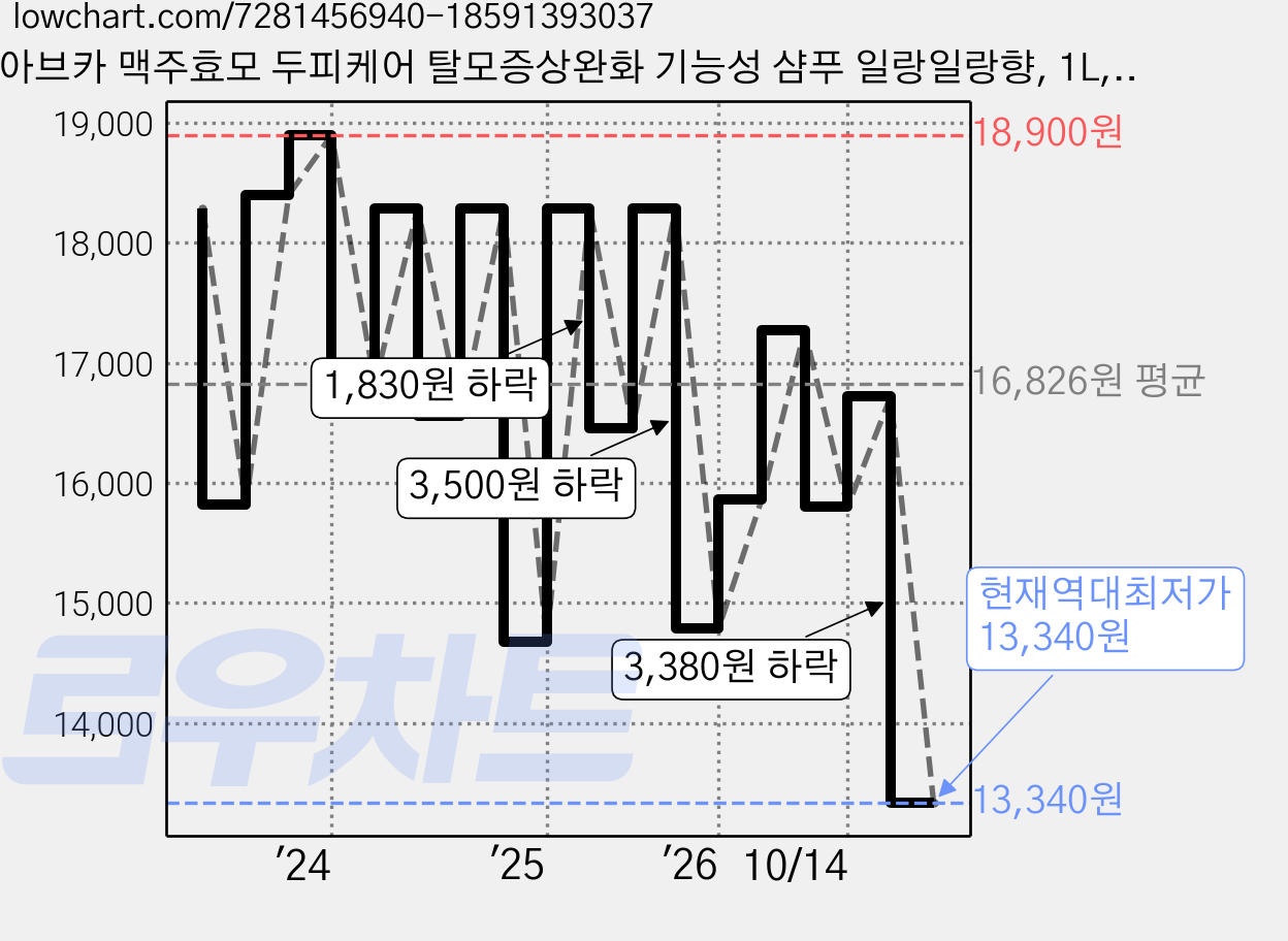아브카 맥주효모 두피케어 탈모증상완화 기능성 샴푸 일랑일랑향, 1L, 2개 가격 변동 차트, 현재가 13,340원, 역대최저가