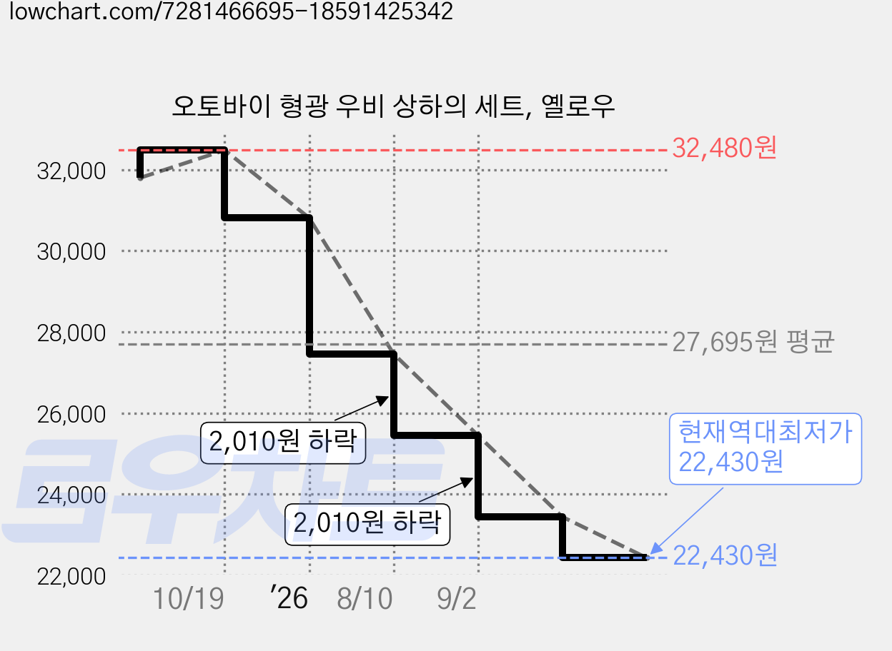 오토바이 형광 우비 상하의 세트, 옐로우 가격 변동 차트, 현재가 22,430원, 역대최저가
