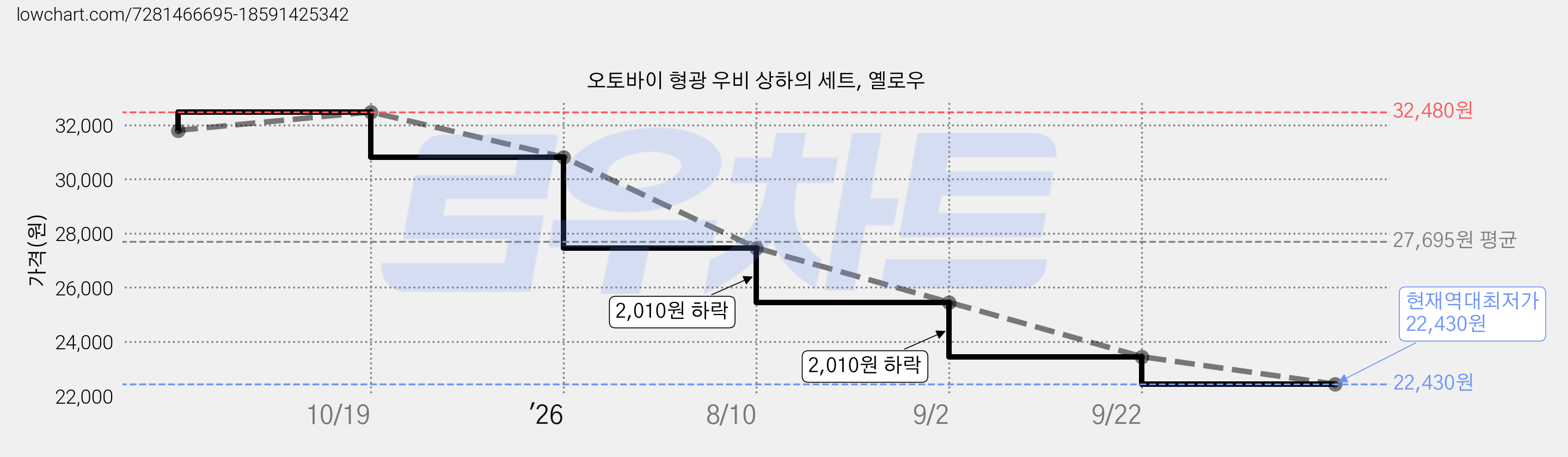 오토바이 형광 우비 상하의 세트, 옐로우 가격 변동 차트, 현재가 22,430원, 역대최저가