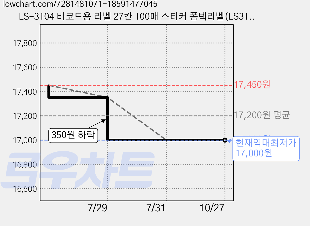 LS-3104 바코드용 라벨 27칸 100매 스티커 폼텍라벨(LS3104), 단품 가격 변동 차트, 현재가 17,000원, 역대최저가