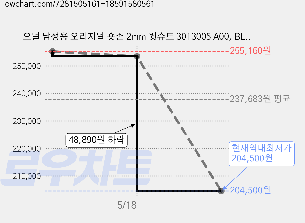 오닐 남성용 오리지날 숏존 2mm 웻슈트 3013005 A00, BLK BLK 가격 변동 차트, 현재가 204,500원, 역대최저가