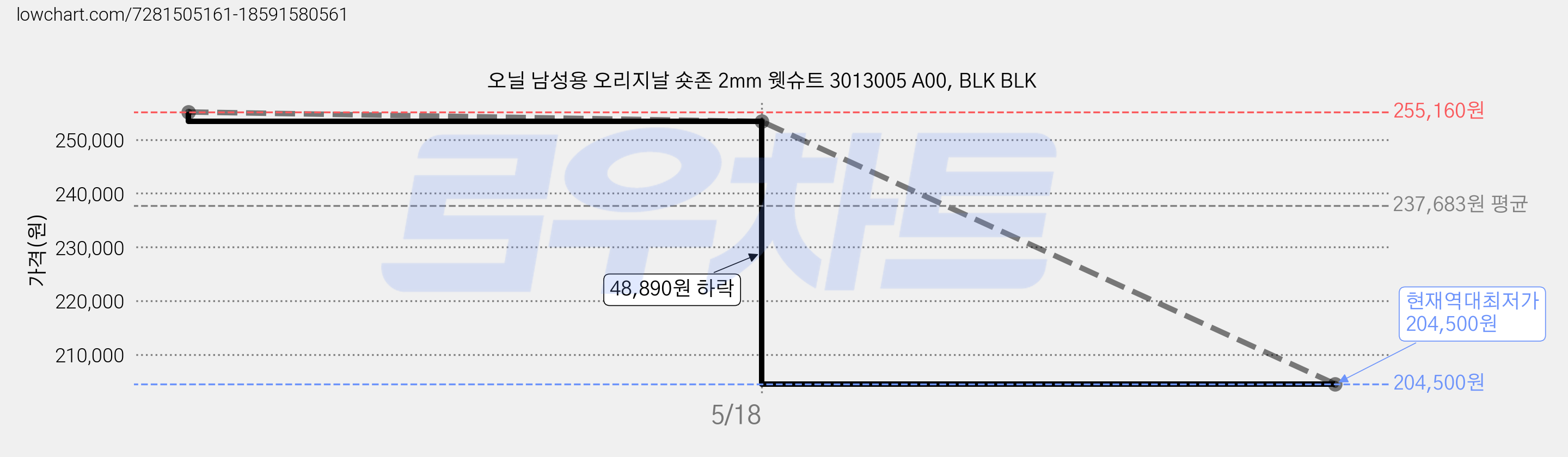 오닐 남성용 오리지날 숏존 2mm 웻슈트 3013005 A00, BLK BLK 가격 변동 차트, 현재가 204,500원, 역대최저가
