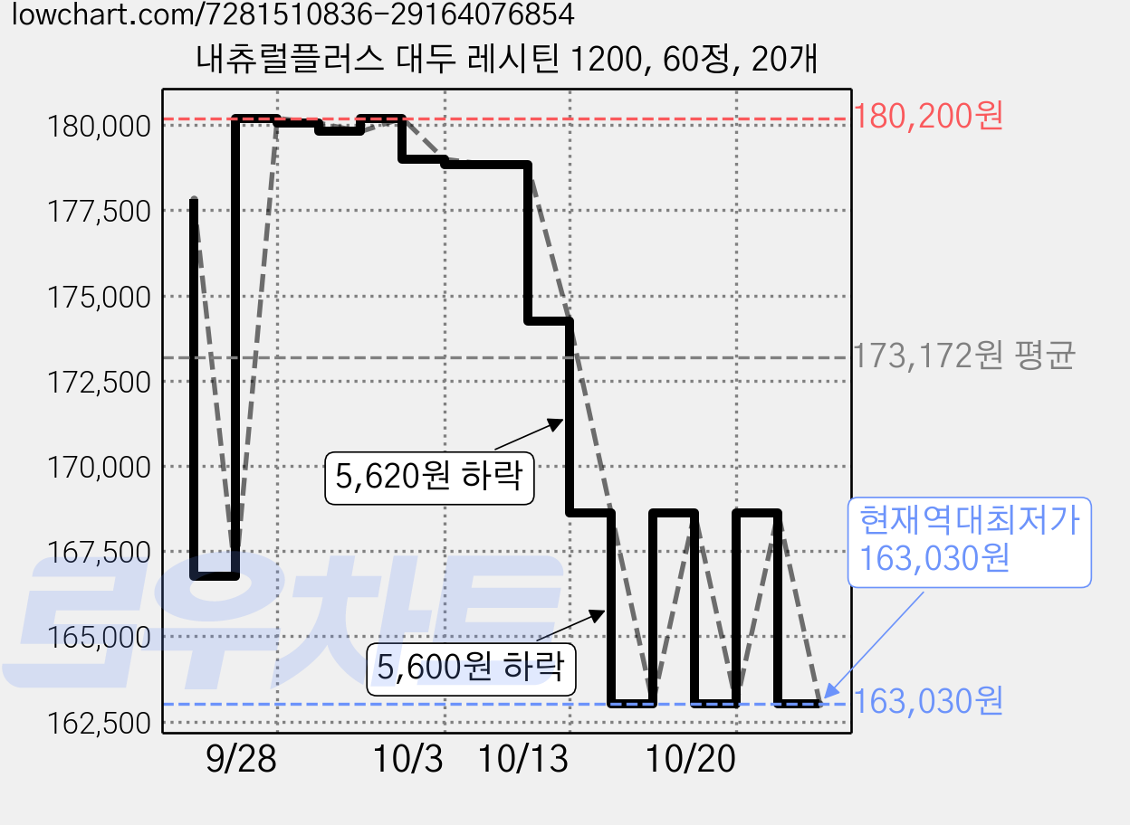 내츄럴플러스 대두 레시틴 1200, 60정, 20개 가격 변동 차트, 현재가 178,830원, 관측 최저가 166,760원