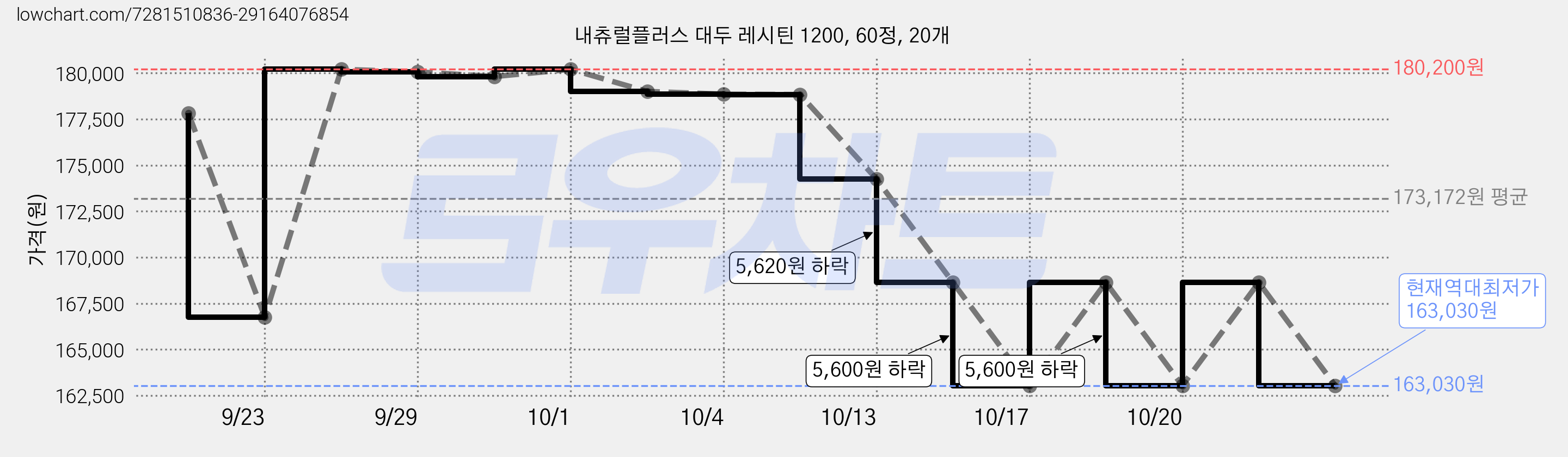 내츄럴플러스 대두 레시틴 1200, 60정, 20개 가격 변동 차트, 현재가 178,830원, 관측 최저가 166,760원