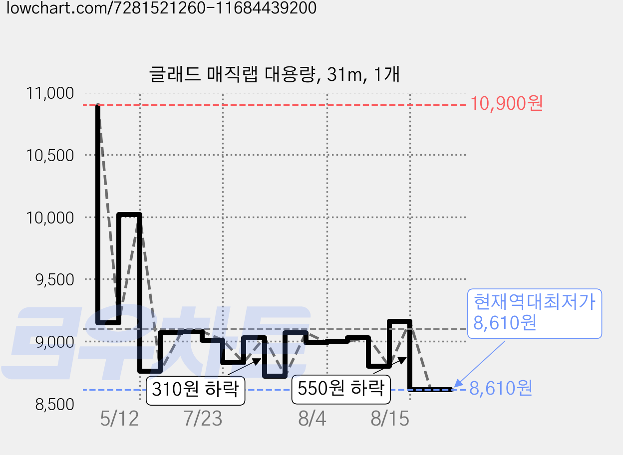 글래드 매직랩 대용량, 31m, 1개 가격 변동 차트, 현재가 8,610원, 역대최저가