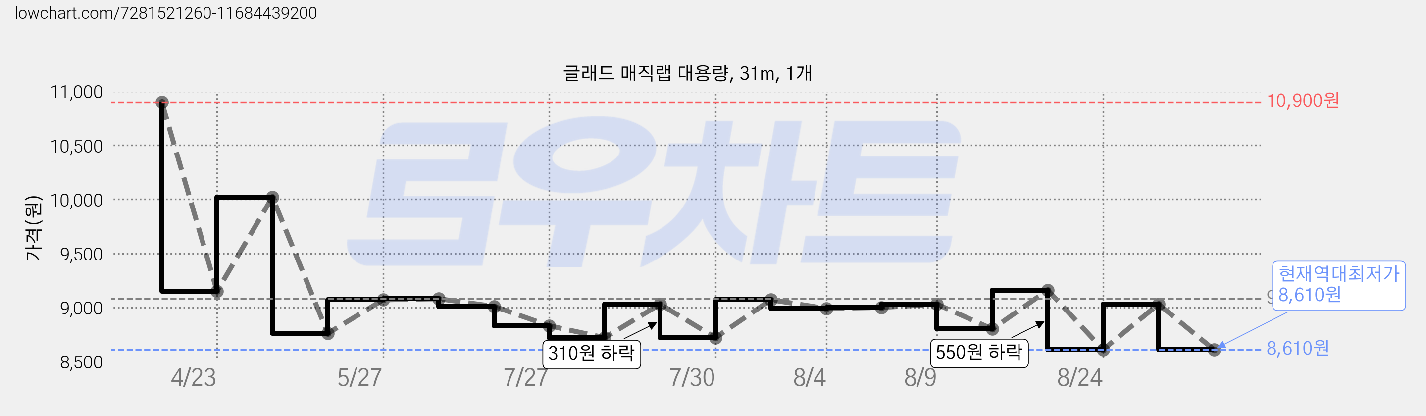 글래드 매직랩 대용량, 31m, 1개 가격 변동 차트, 현재가 8,610원, 역대최저가