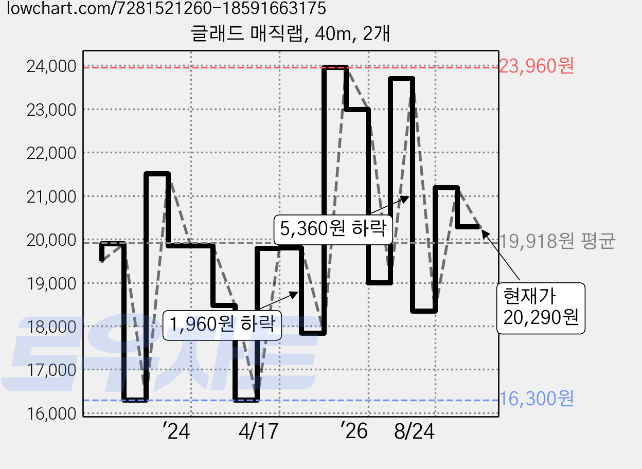 글래드 매직랩, 40m, 2개 가격 변동 차트, 현재가 20,290원, 관측 최저가 16,300원