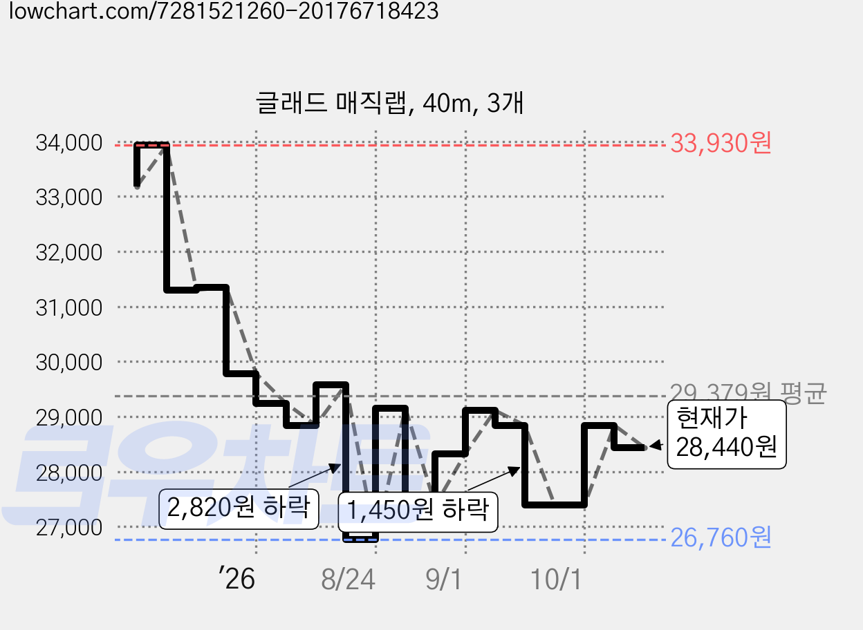 글래드 매직랩, 40m, 3개 가격 변동 차트, 현재가 28,440원, 관측 최저가 26,760원