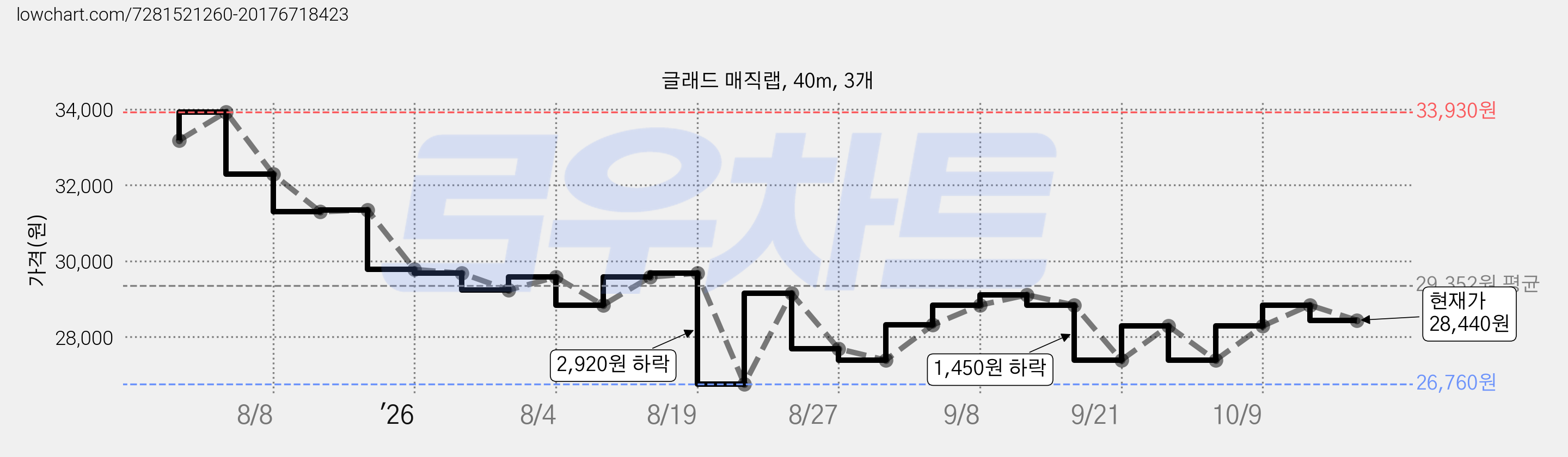 글래드 매직랩, 40m, 3개 가격 변동 차트, 현재가 28,440원, 관측 최저가 26,760원