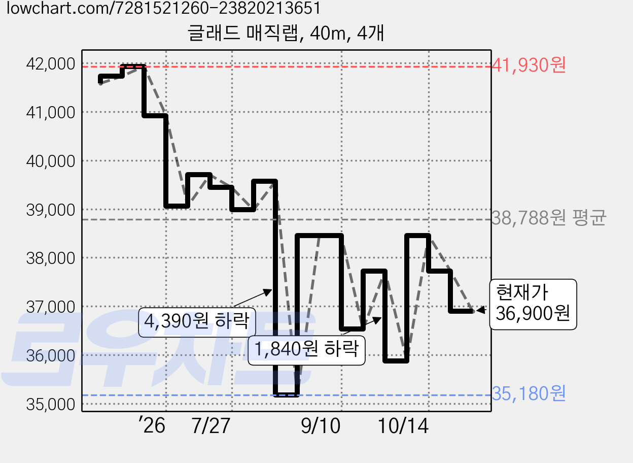 글래드 매직랩, 40m, 4개 가격 변동 차트, 현재가 36,900원, 관측 최저가 33,120원