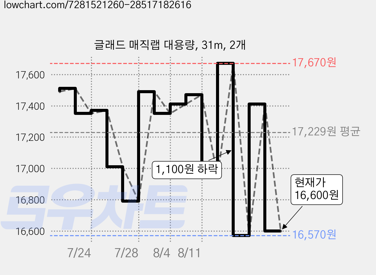 글래드 매직랩 대용량, 31m, 2개 가격 변동 차트, 현재가 16,600원, 관측 최저가 16,570원