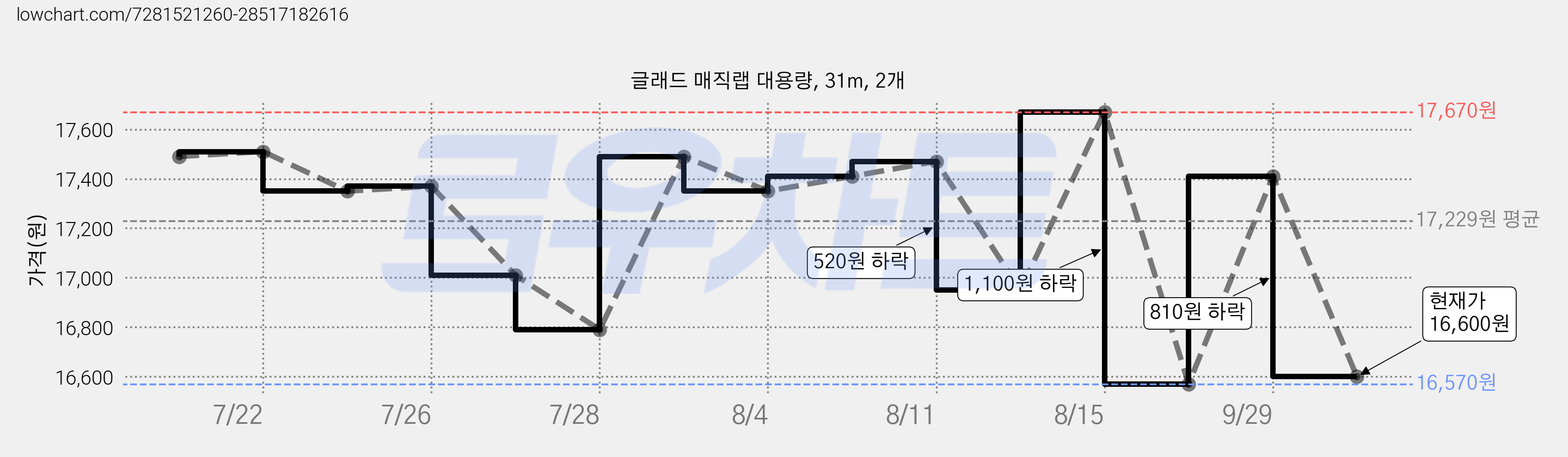 글래드 매직랩 대용량, 31m, 2개 가격 변동 차트, 현재가 16,600원, 관측 최저가 16,570원
