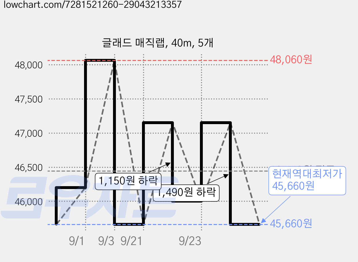 글래드 매직랩, 40m, 5개 가격 변동 차트, 현재가 45,660원, 역대최저가