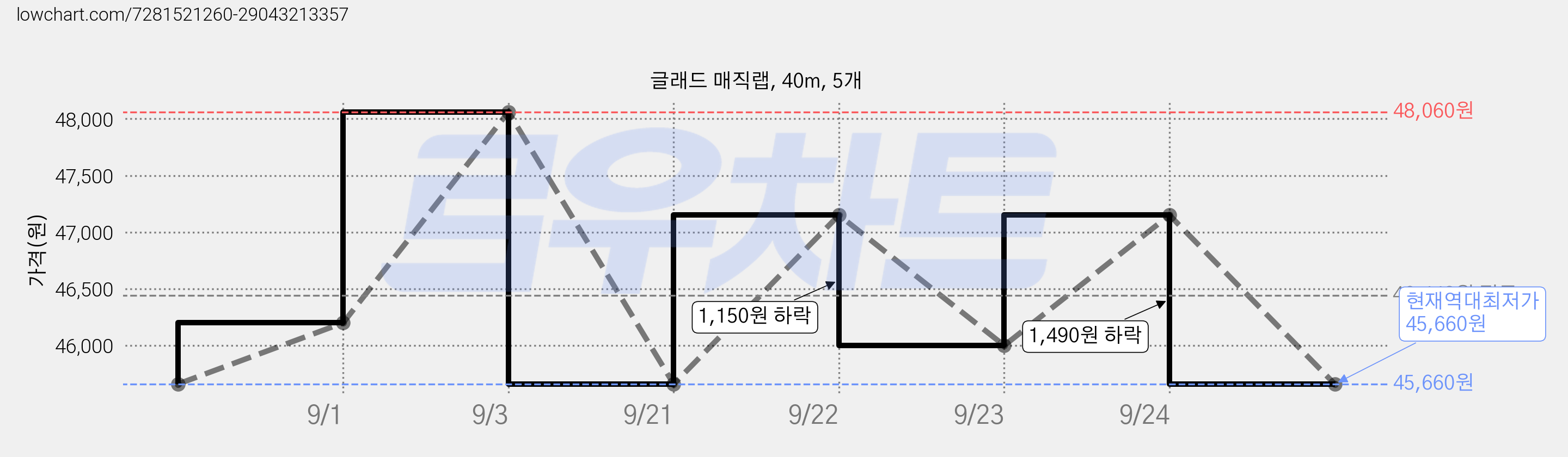 글래드 매직랩, 40m, 5개 가격 변동 차트, 현재가 45,660원, 역대최저가