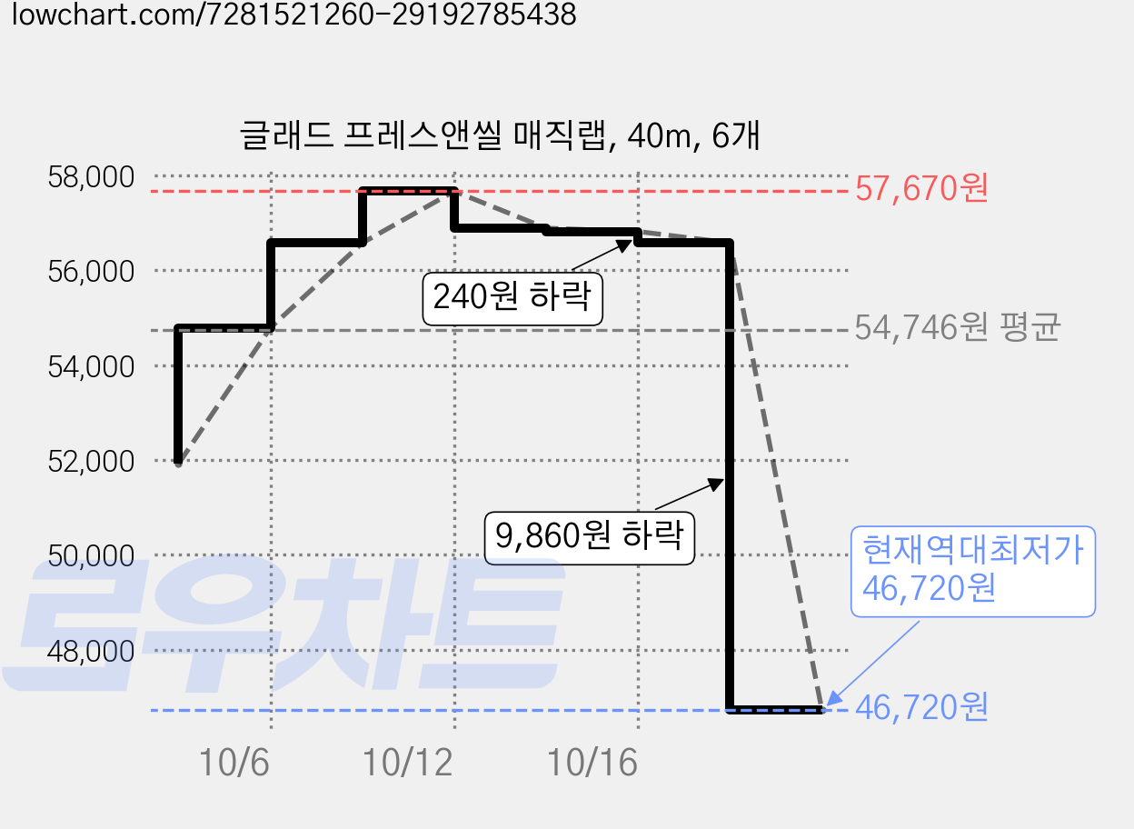 글래드 프레스앤씰 매직랩, 40m, 6개 가격 변동 차트, 현재가 46,720원, 역대최저가