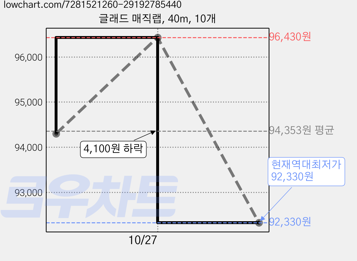 글래드 매직랩, 40m, 10개 가격 변동 차트, 현재가 92,330원, 역대최저가
