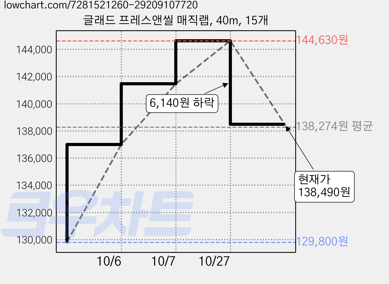 글래드 프레스앤씰 매직랩, 40m, 15개 가격 변동 차트, 현재가 138,490원, 관측 최저가 116,820원