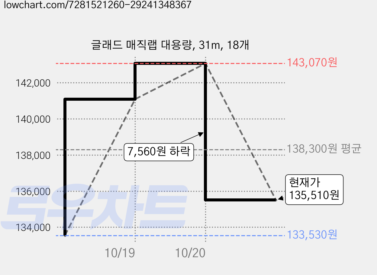 글래드 매직랩 대용량, 31m, 18개 가격 변동 차트, 현재가 135,510원, 관측 최저가 133,530원