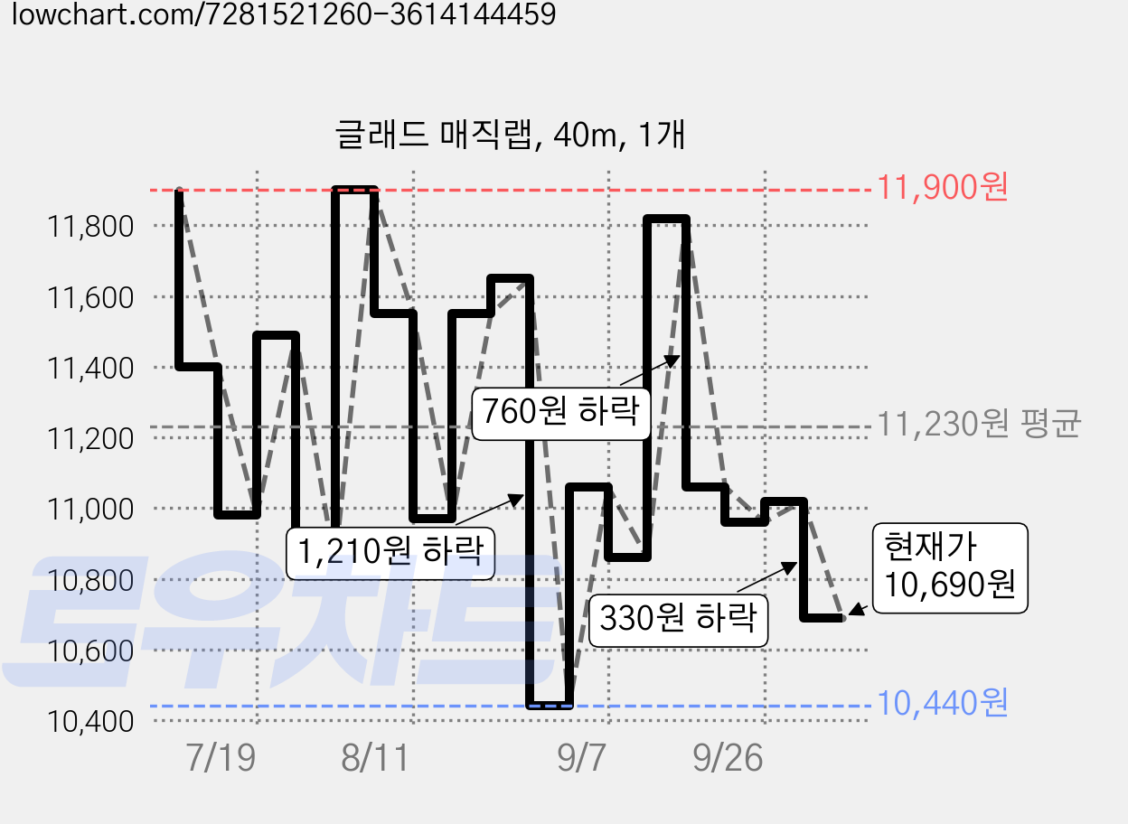 글래드 매직랩, 40m, 1개 가격 변동 차트, 현재가 10,690원, 관측 최저가 9,920원