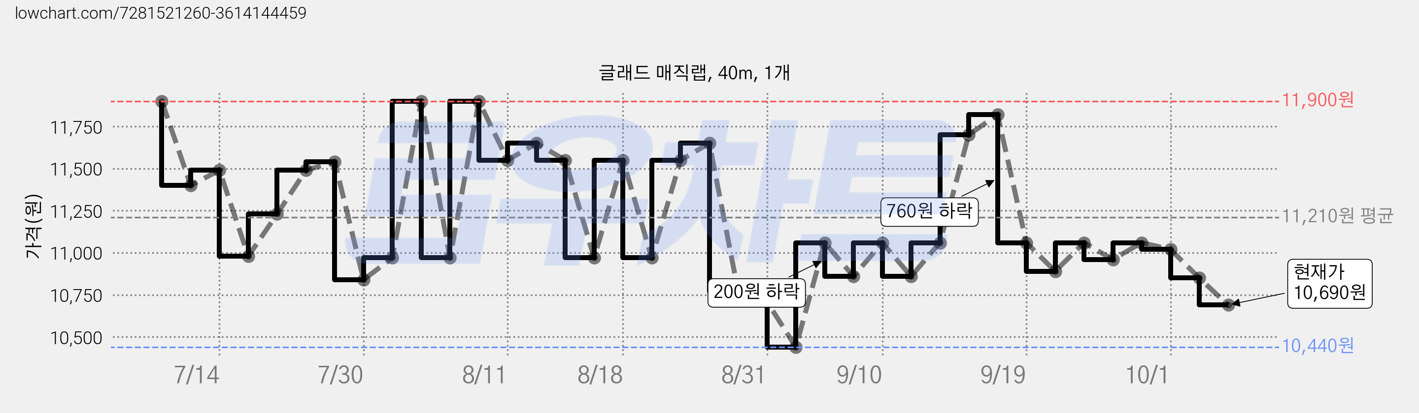 글래드 매직랩, 40m, 1개 가격 변동 차트, 현재가 10,690원, 관측 최저가 9,920원