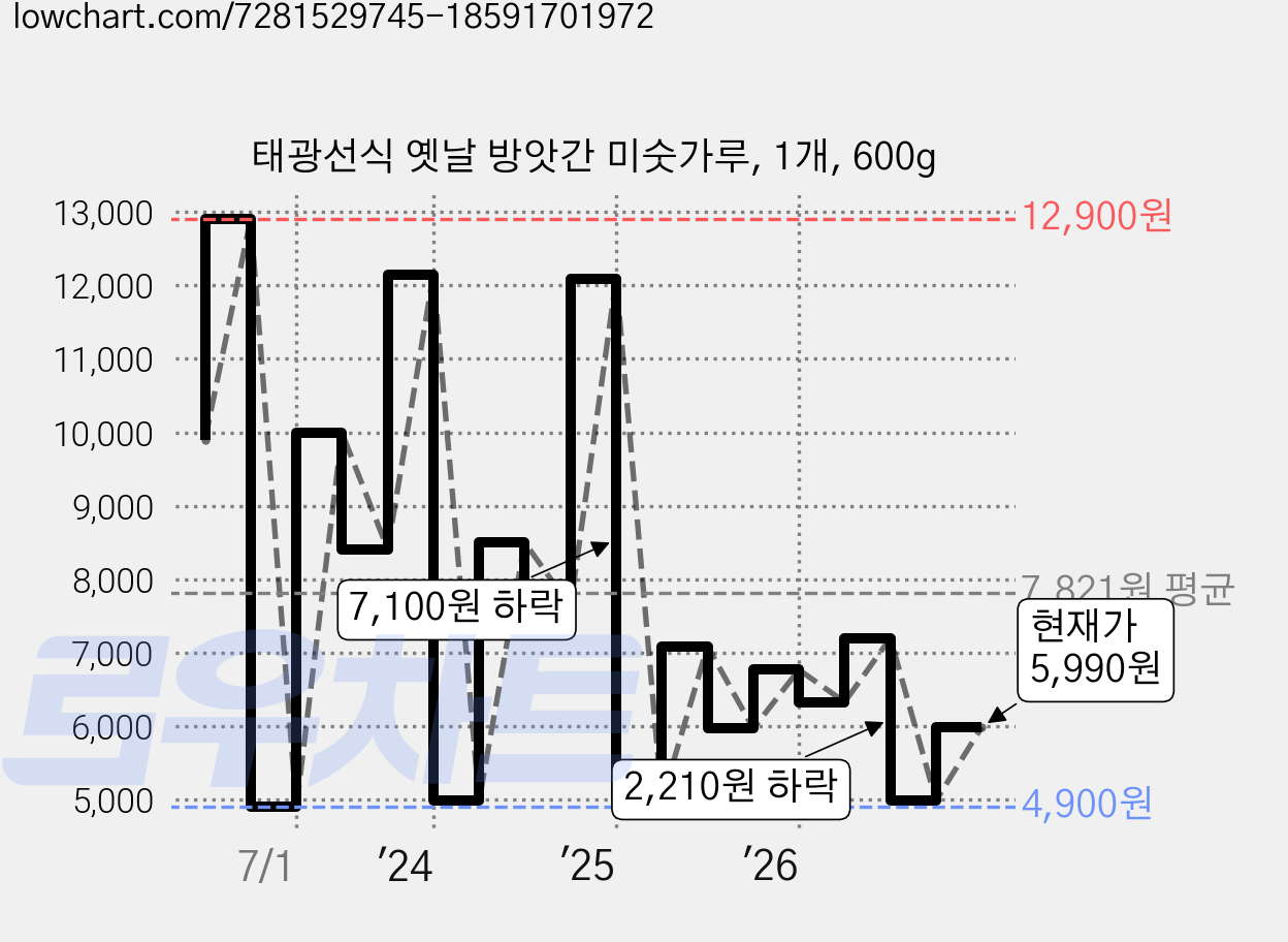 태광선식 옛날 방앗간 미숫가루, 1개, 600g 가격 변동 차트, 현재가 5,330원, 관측 최저가 4,900원