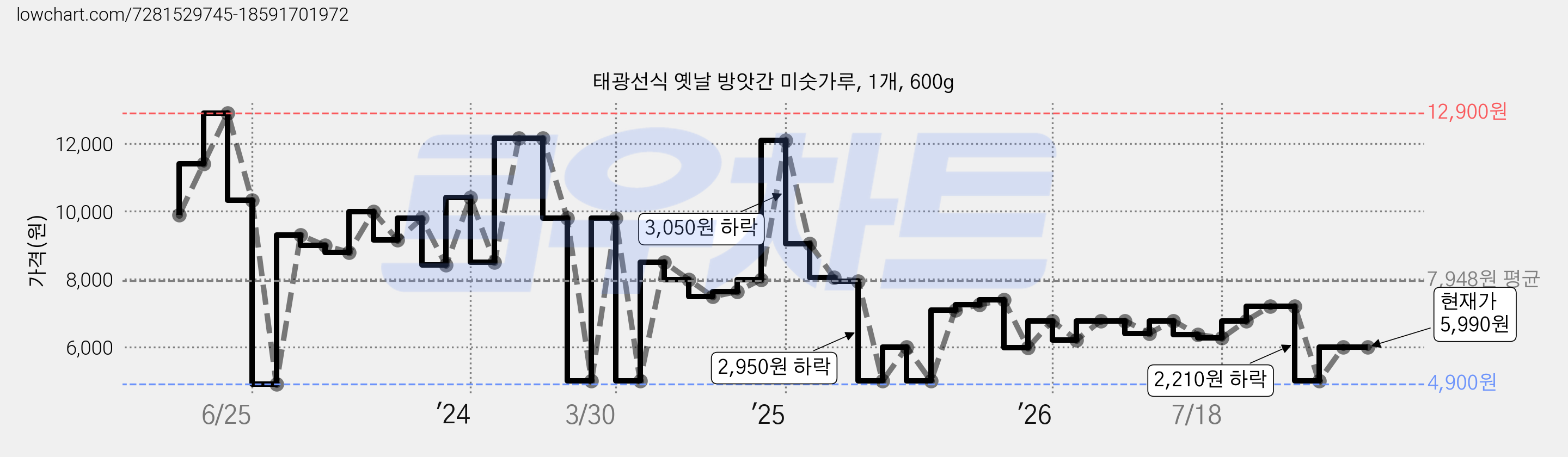 태광선식 옛날 방앗간 미숫가루, 1개, 600g 가격 변동 차트, 현재가 5,330원, 관측 최저가 4,900원