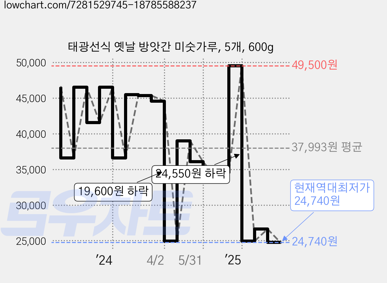 태광선식 옛날 방앗간 미숫가루, 5개, 600g 가격 변동 차트, 현재가 24,740원, 역대최저가