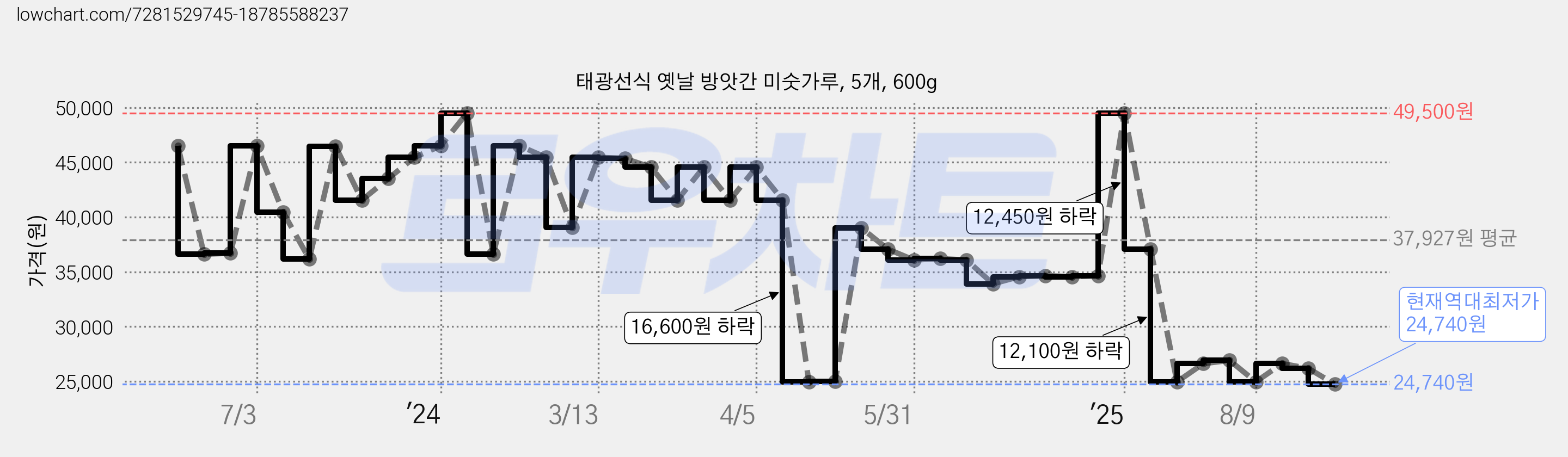 태광선식 옛날 방앗간 미숫가루, 5개, 600g 가격 변동 차트, 현재가 24,740원, 역대최저가