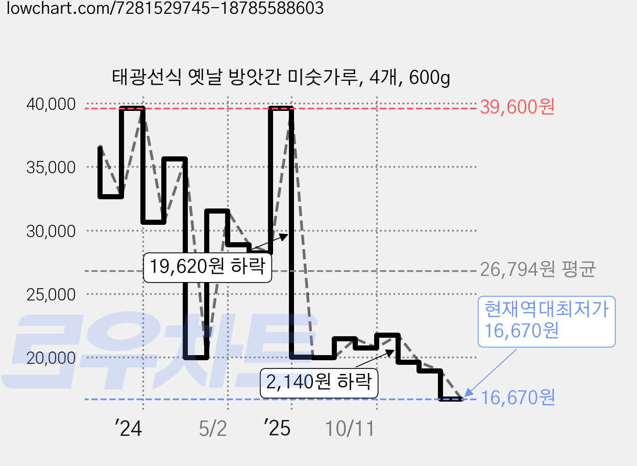 태광선식 옛날 방앗간 미숫가루, 4개, 600g 가격 변동 차트, 현재가 16,670원, 역대최저가