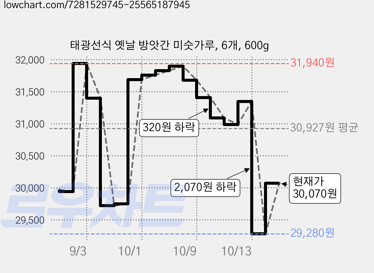 태광선식 옛날 방앗간 미숫가루, 6개, 600g 가격 변동 차트, 현재가 30,070원, 관측 최저가 29,280원
