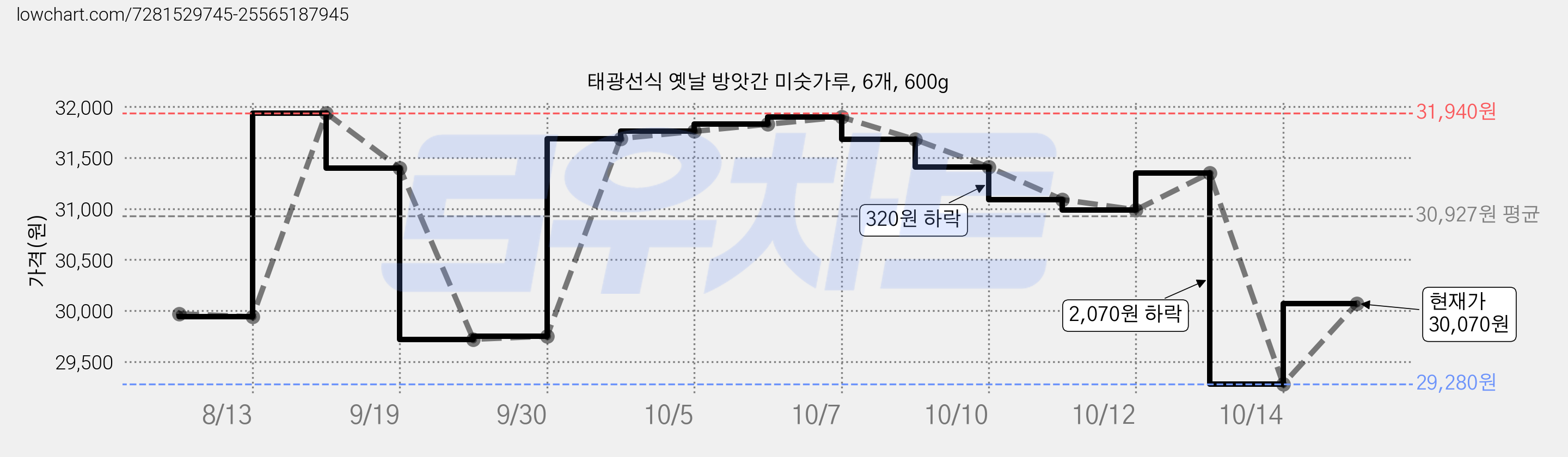 태광선식 옛날 방앗간 미숫가루, 6개, 600g 가격 변동 차트, 현재가 30,070원, 관측 최저가 29,280원