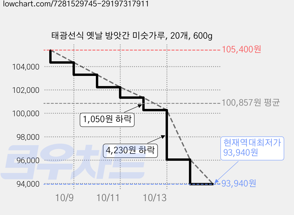 태광선식 옛날 방앗간 미숫가루, 20개, 600g 가격 변동 차트, 현재가 93,940원, 역대최저가